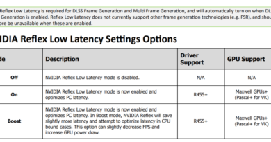 Nvidia Claims Reflex Low Latency is not Compatible With Third-Party Frame Generation Technologies